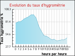 Evolution du taux d'hygrom�trie de la ville D'Huison-Longueville